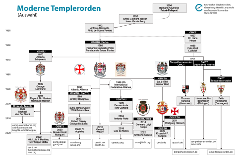 Diagramm mit Stammbaum diverser Neutemplerorden